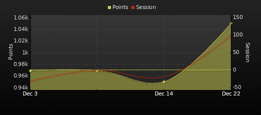 Player Trend Graph