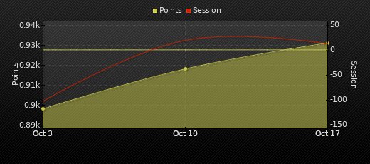 Player Trend Graph