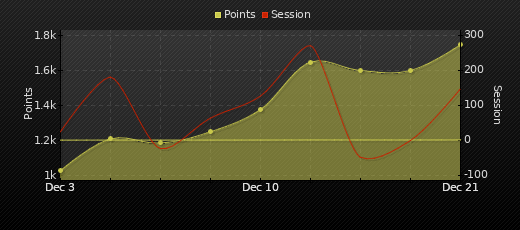 Player Trend Graph