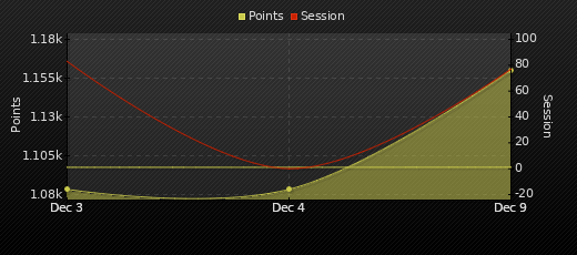 Player Trend Graph