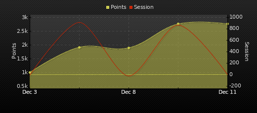 Player Trend Graph