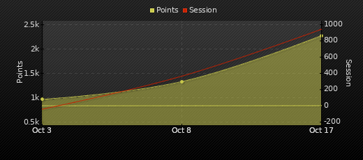 Player Trend Graph