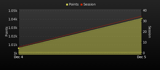 Player Trend Graph