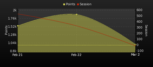 Player Trend Graph