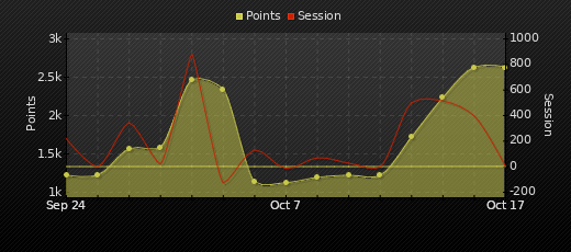 Player Trend Graph