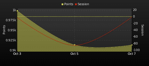 Player Trend Graph