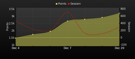 Player Trend Graph