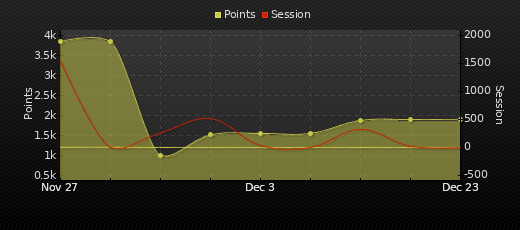 Player Trend Graph