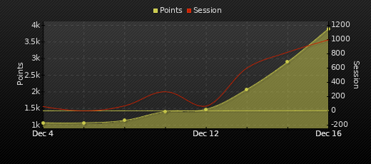 Player Trend Graph