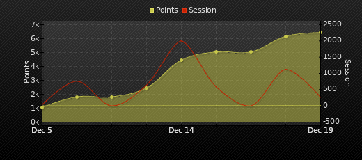 Player Trend Graph