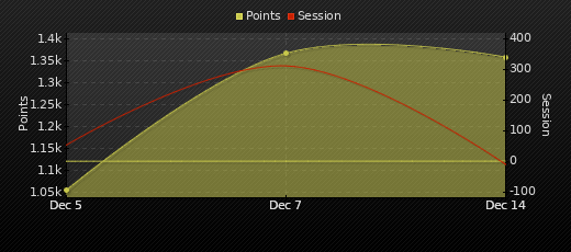 Player Trend Graph