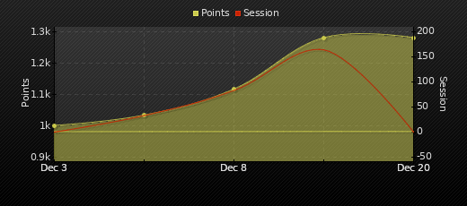 Player Trend Graph