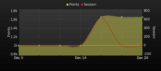 Player Trend Graph