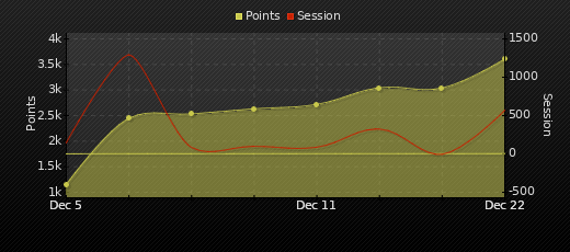 Player Trend Graph