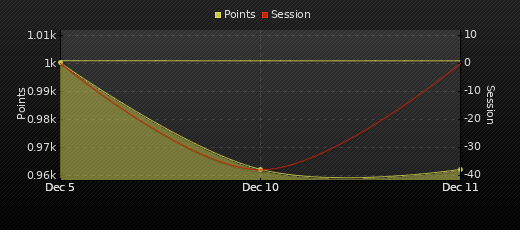 Player Trend Graph