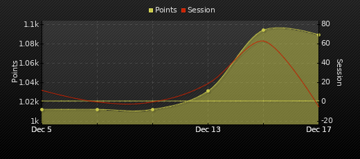 Player Trend Graph