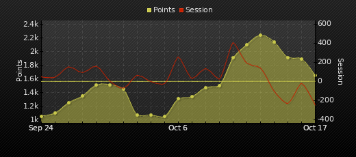 Player Trend Graph