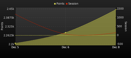 Player Trend Graph