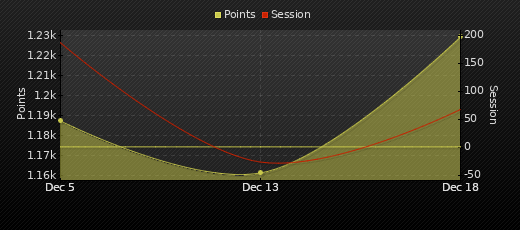 Player Trend Graph