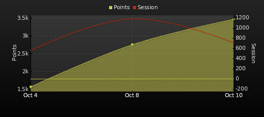 Player Trend Graph