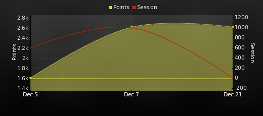 Player Trend Graph