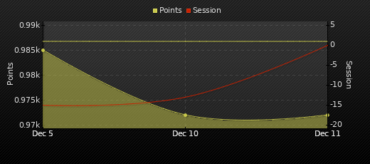 Player Trend Graph