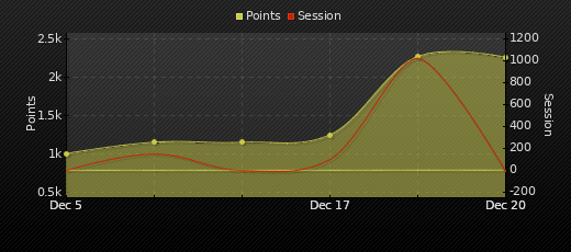 Player Trend Graph