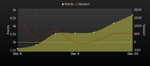 Player Trend Graph