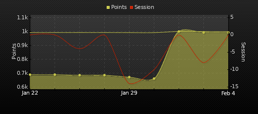 Player Trend Graph