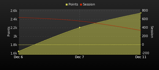 Player Trend Graph