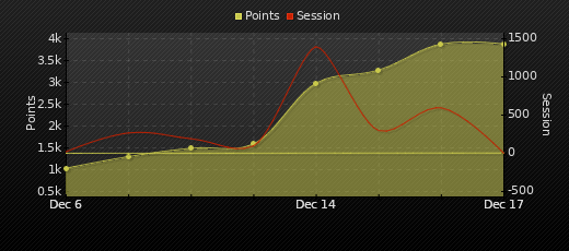 Player Trend Graph