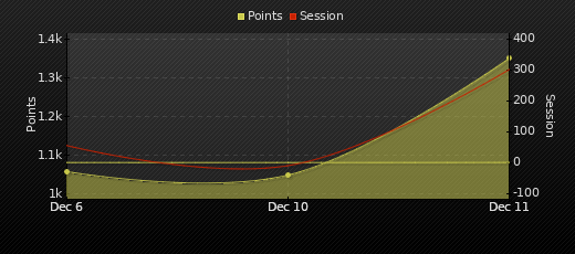 Player Trend Graph