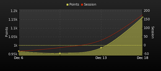 Player Trend Graph