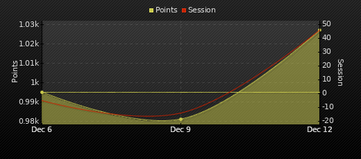 Player Trend Graph