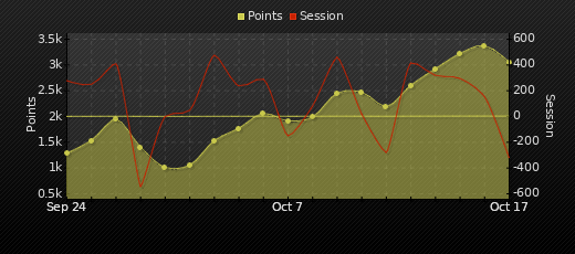 Player Trend Graph