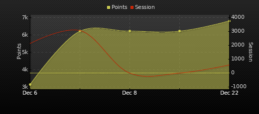 Player Trend Graph