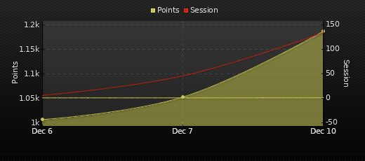 Player Trend Graph