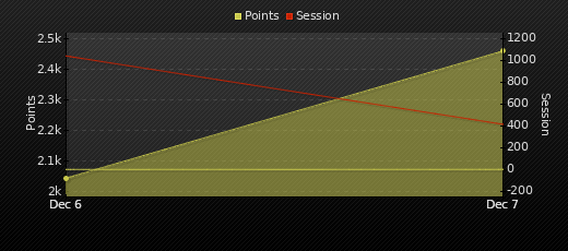 Player Trend Graph