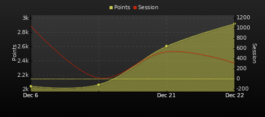 Player Trend Graph