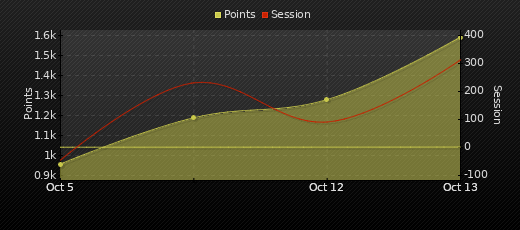 Player Trend Graph