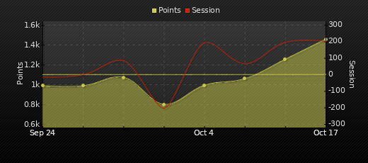 Player Trend Graph