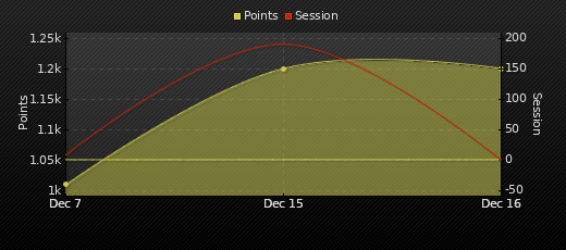 Player Trend Graph