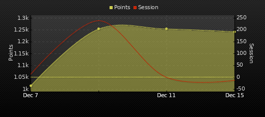 Player Trend Graph