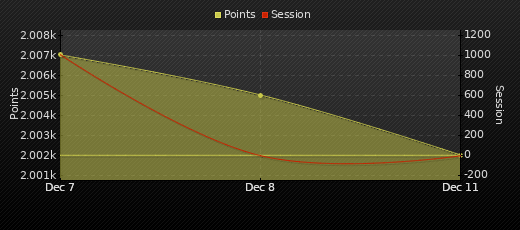 Player Trend Graph