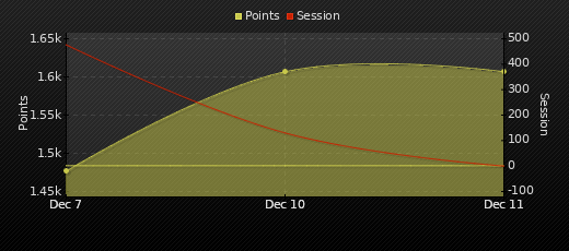 Player Trend Graph