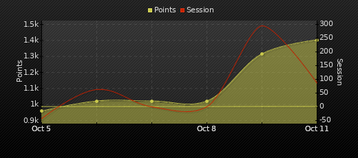 Player Trend Graph