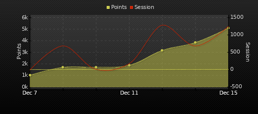 Player Trend Graph