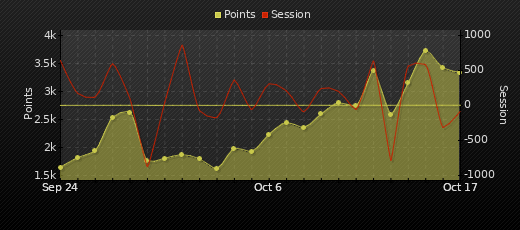 Player Trend Graph