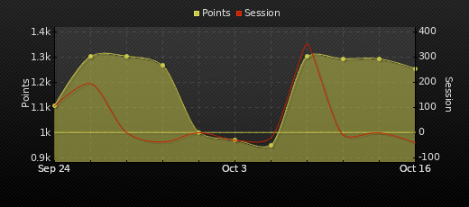 Player Trend Graph