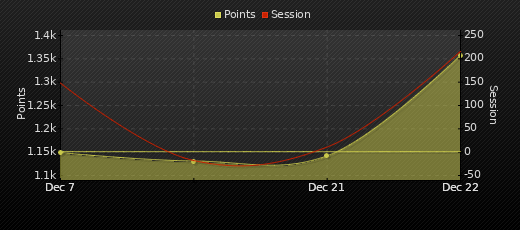 Player Trend Graph